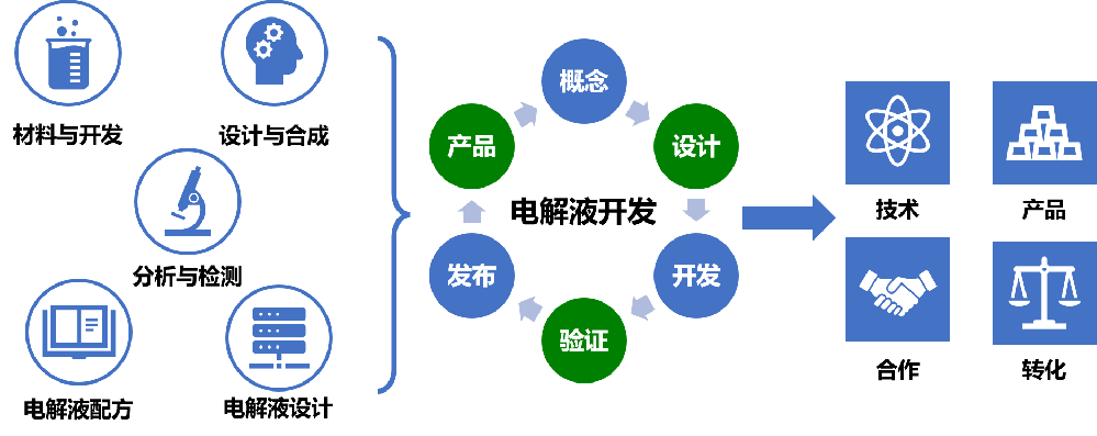 锂电池关键材料研发