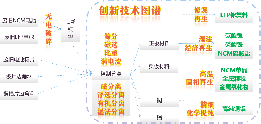 废旧锂电池材料回收